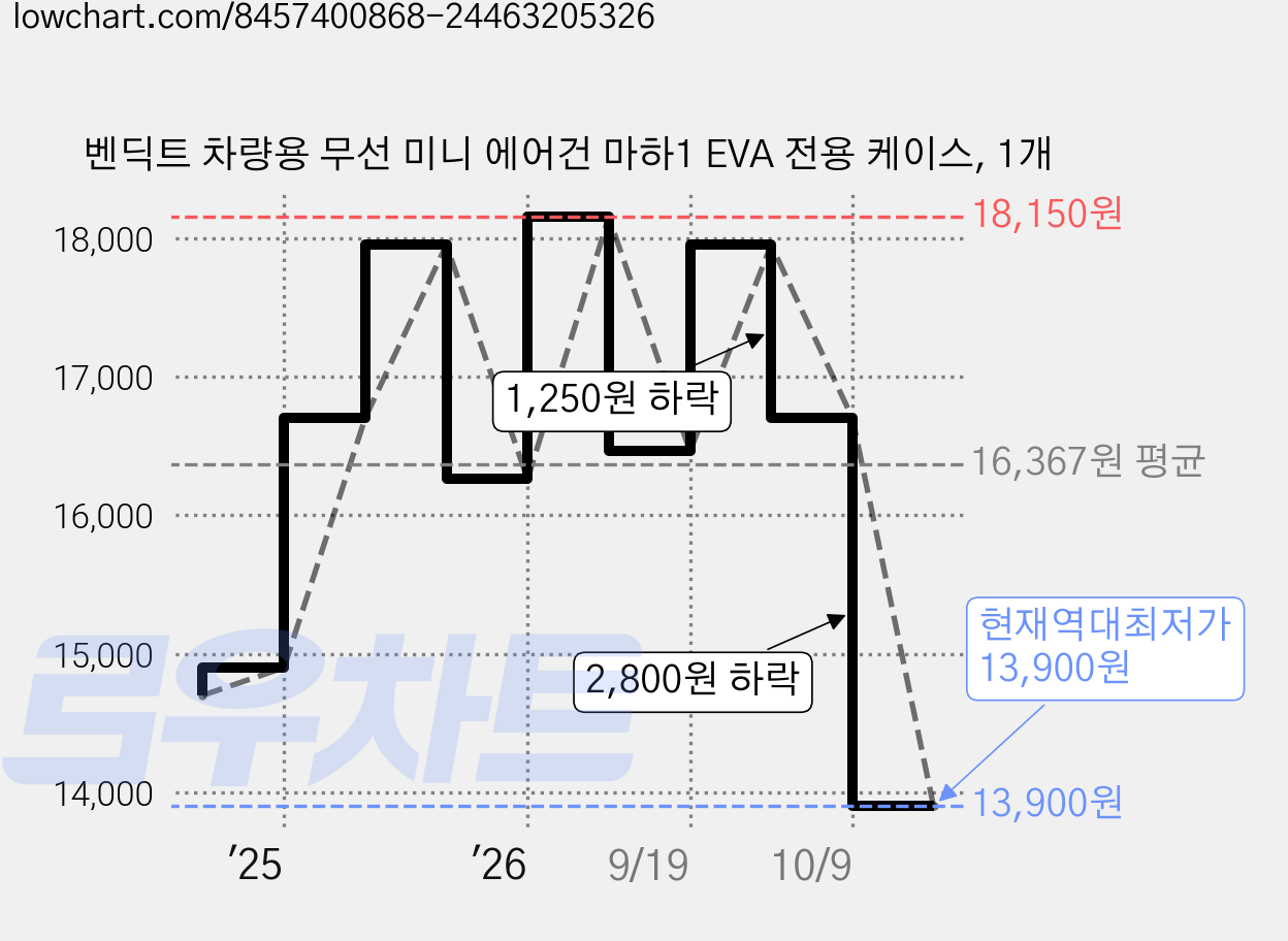 벤딕트 차량용 무선 미니 에어건 마하1 EVA 전용 케이스, 1개 가격 변동 차트, 현재가 13,900원, 역대최저가