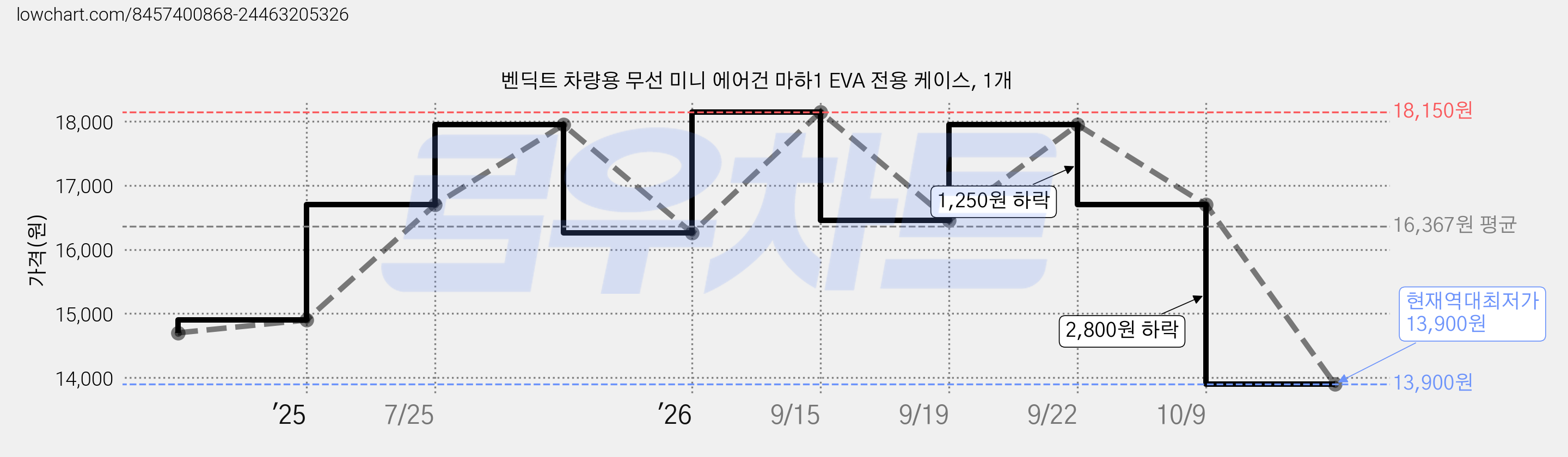 벤딕트 차량용 무선 미니 에어건 마하1 EVA 전용 케이스, 1개 가격 변동 차트, 현재가 13,900원, 역대최저가