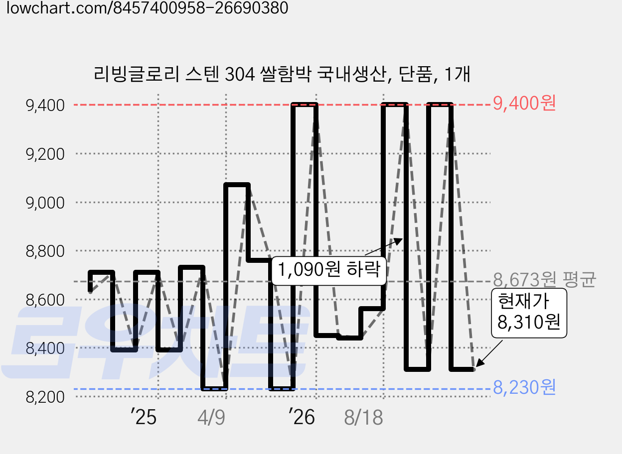 리빙글로리 스텐 304 쌀함박 국내생산, 단품, 1개 가격 변동 차트, 현재가 8,310원, 관측 최저가 8,230원