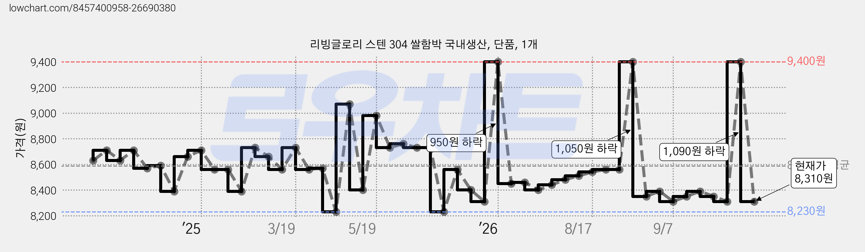 리빙글로리 스텐 304 쌀함박 국내생산, 단품, 1개 가격 변동 차트, 현재가 8,310원, 관측 최저가 8,230원