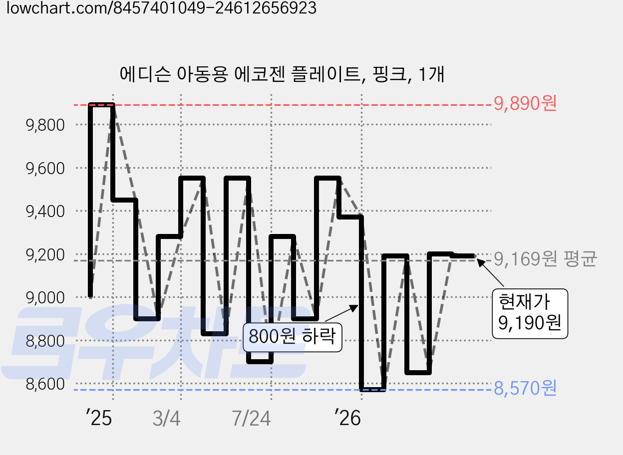 에디슨 아동용 에코젠 플레이트, 핑크, 1개 가격 변동 차트, 현재가 9,190원, 관측 최저가 8,110원