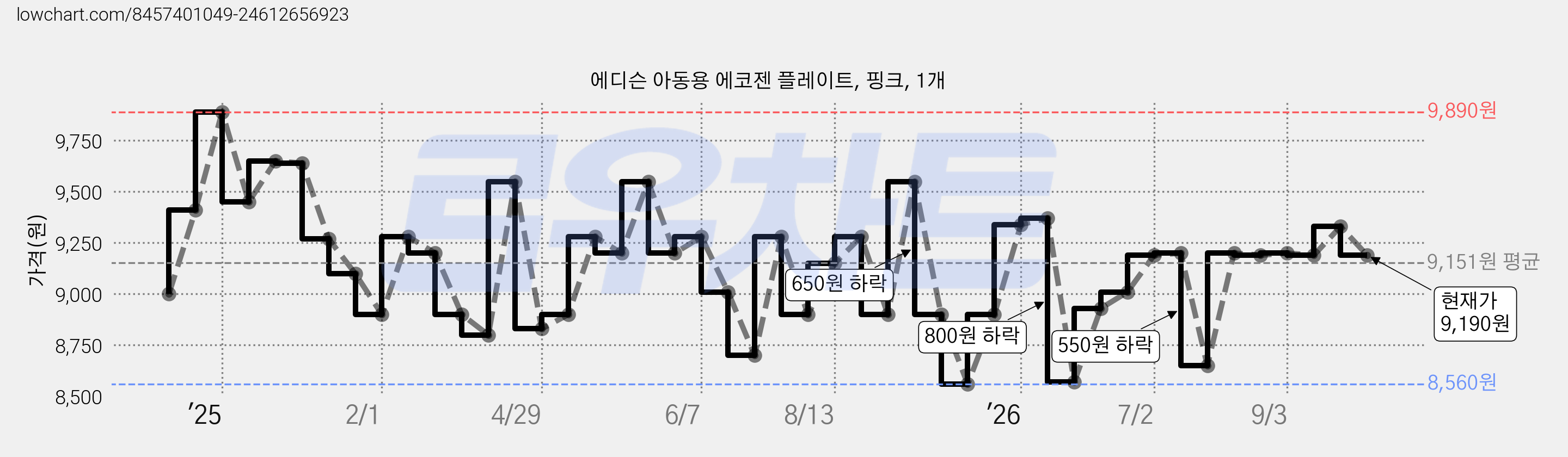 에디슨 아동용 에코젠 플레이트, 핑크, 1개 가격 변동 차트, 현재가 9,190원, 관측 최저가 8,110원