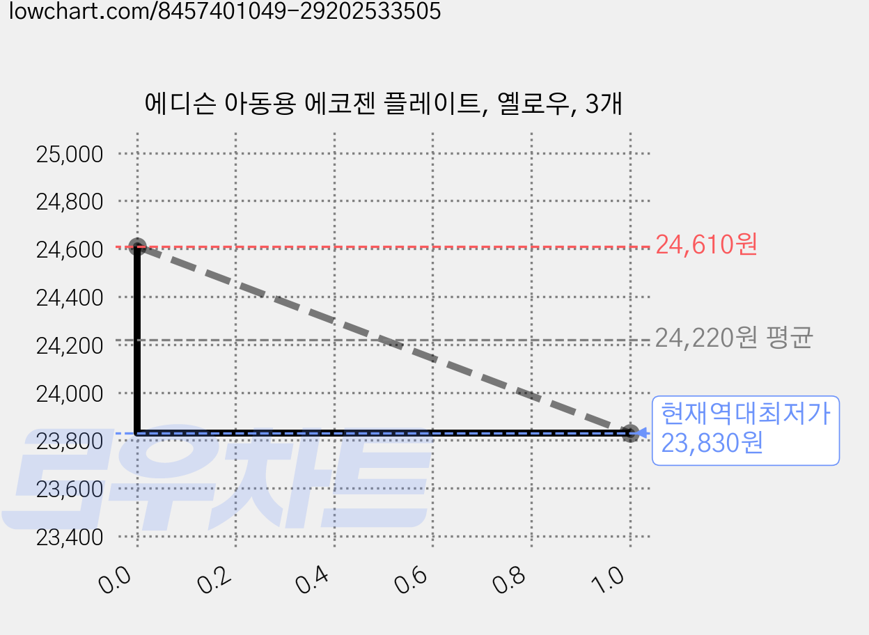 에디슨 아동용 에코젠 플레이트, 옐로우, 3개 가격 변동 차트, 현재가 23,830원, 역대최저가