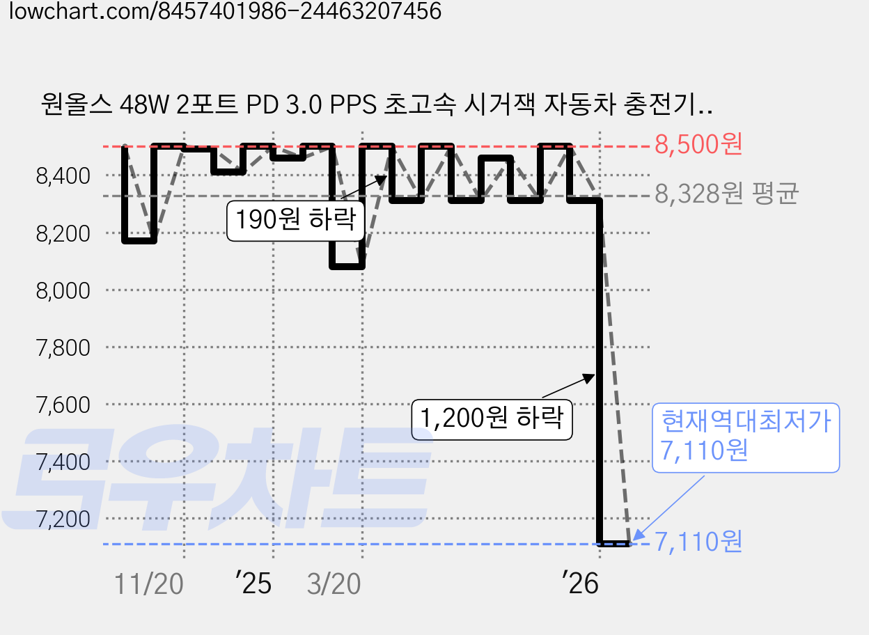 원올스 48W 2포트 PD 3.0 PPS 초고속 시거잭 자동차 충전기 + C to C 충전 케이블 세트, 블랙 가격 변동 차트, 현재가 7,110원, 역대최저가