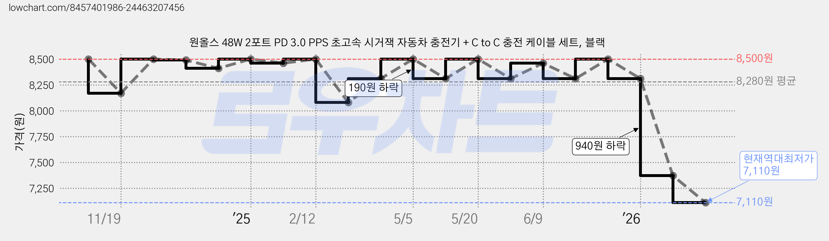 원올스 48W 2포트 PD 3.0 PPS 초고속 시거잭 자동차 충전기 + C to C 충전 케이블 세트, 블랙 가격 변동 차트, 현재가 7,110원, 역대최저가