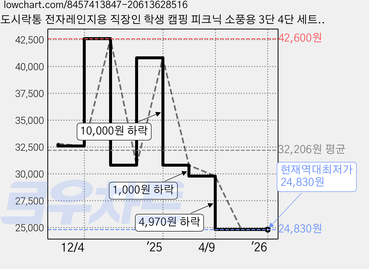 도시락통 전자레인지용 직장인 학생 캠핑 피크닉 소풍용 3단 4단 세트, 카키, 1개 가격 변동 차트, 현재가 24,830원, 역대최저가