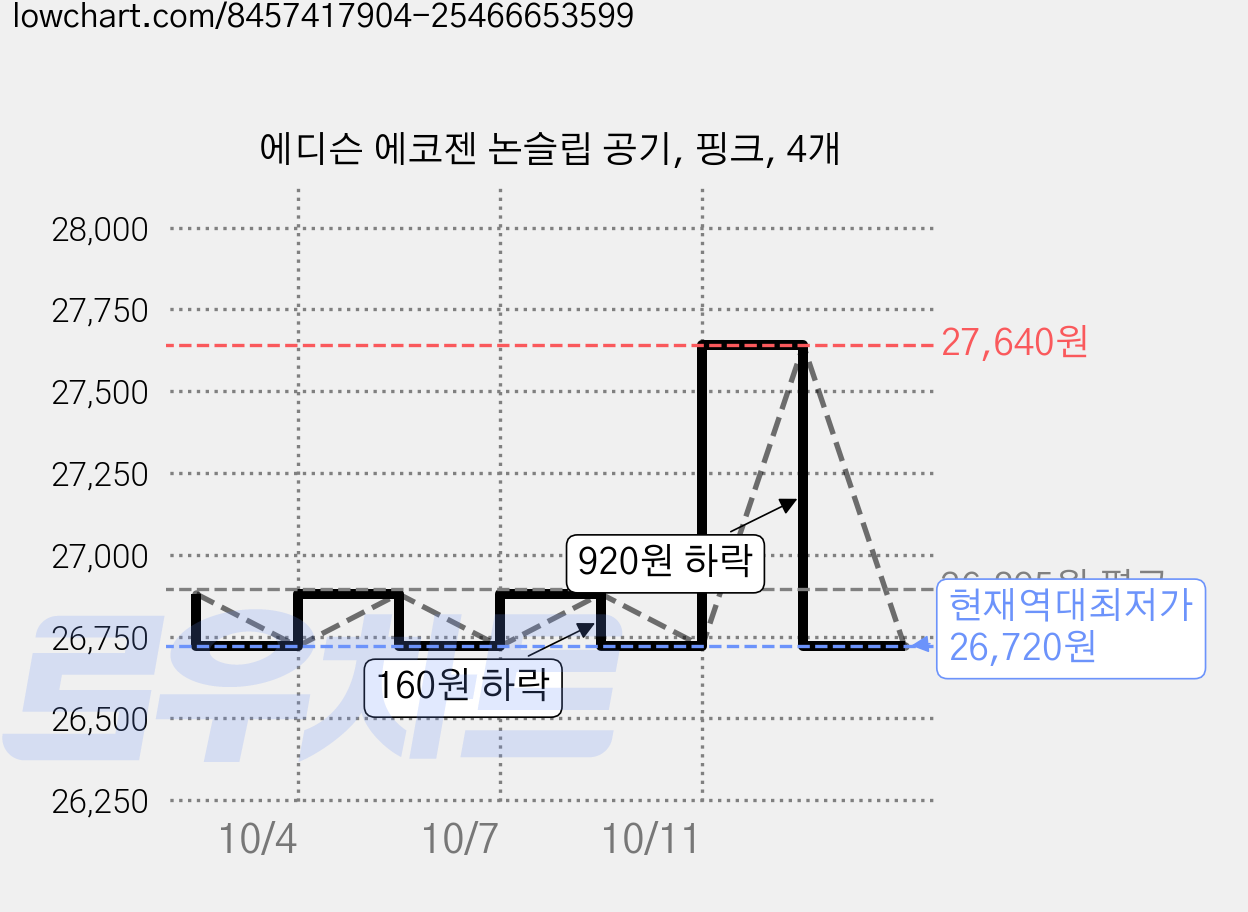 에디슨 에코젠 논슬립 공기, 핑크, 4개 가격 변동 차트, 현재가 26,720원, 역대최저가