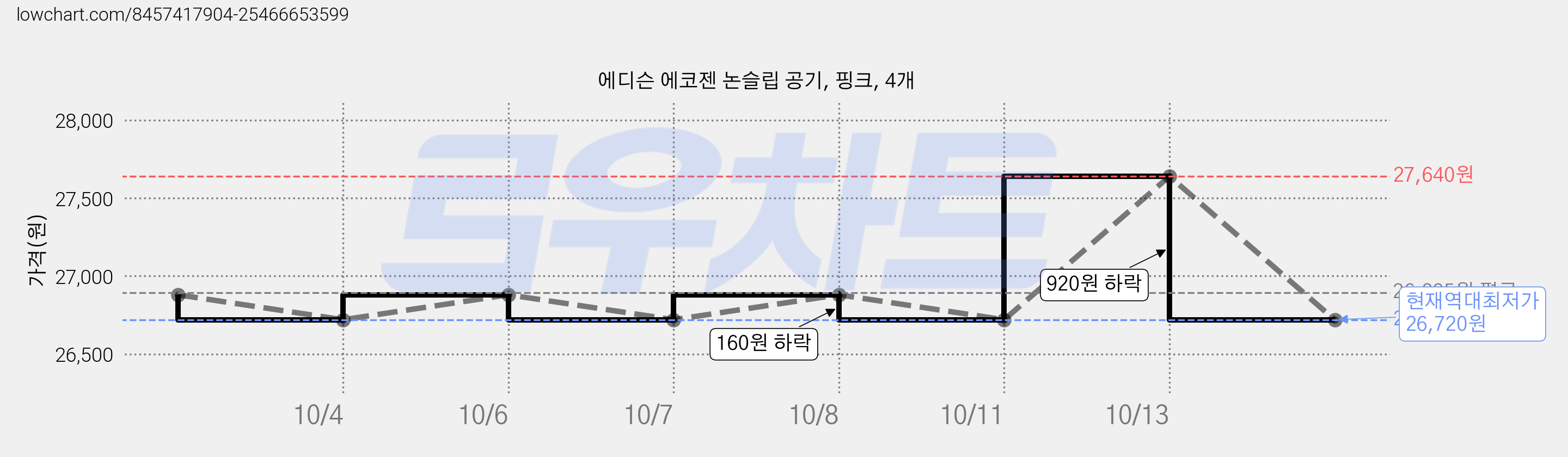 에디슨 에코젠 논슬립 공기, 핑크, 4개 가격 변동 차트, 현재가 26,720원, 역대최저가