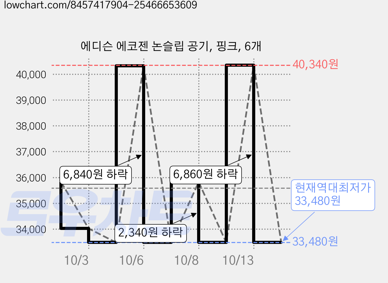 에디슨 에코젠 논슬립 공기, 핑크, 6개 가격 변동 차트, 현재가 33,480원, 역대최저가