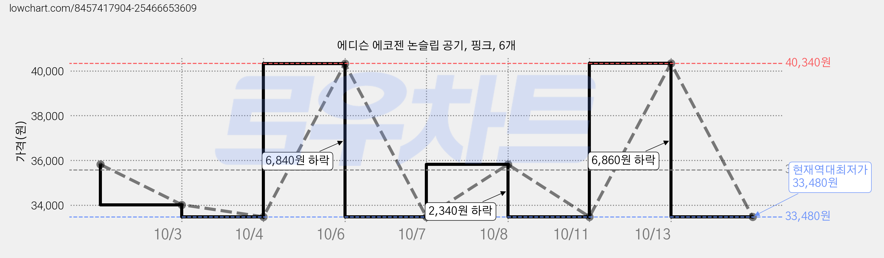 에디슨 에코젠 논슬립 공기, 핑크, 6개 가격 변동 차트, 현재가 33,480원, 역대최저가