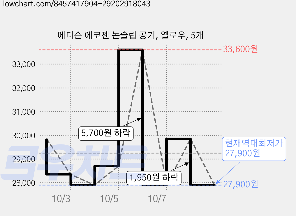 에디슨 에코젠 논슬립 공기, 옐로우, 5개 가격 변동 차트, 현재가 27,900원, 역대최저가