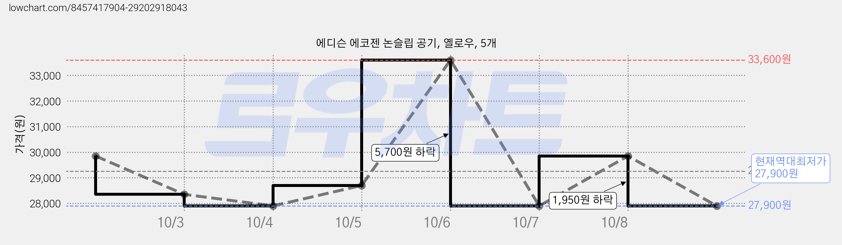 에디슨 에코젠 논슬립 공기, 옐로우, 5개 가격 변동 차트, 현재가 27,900원, 역대최저가