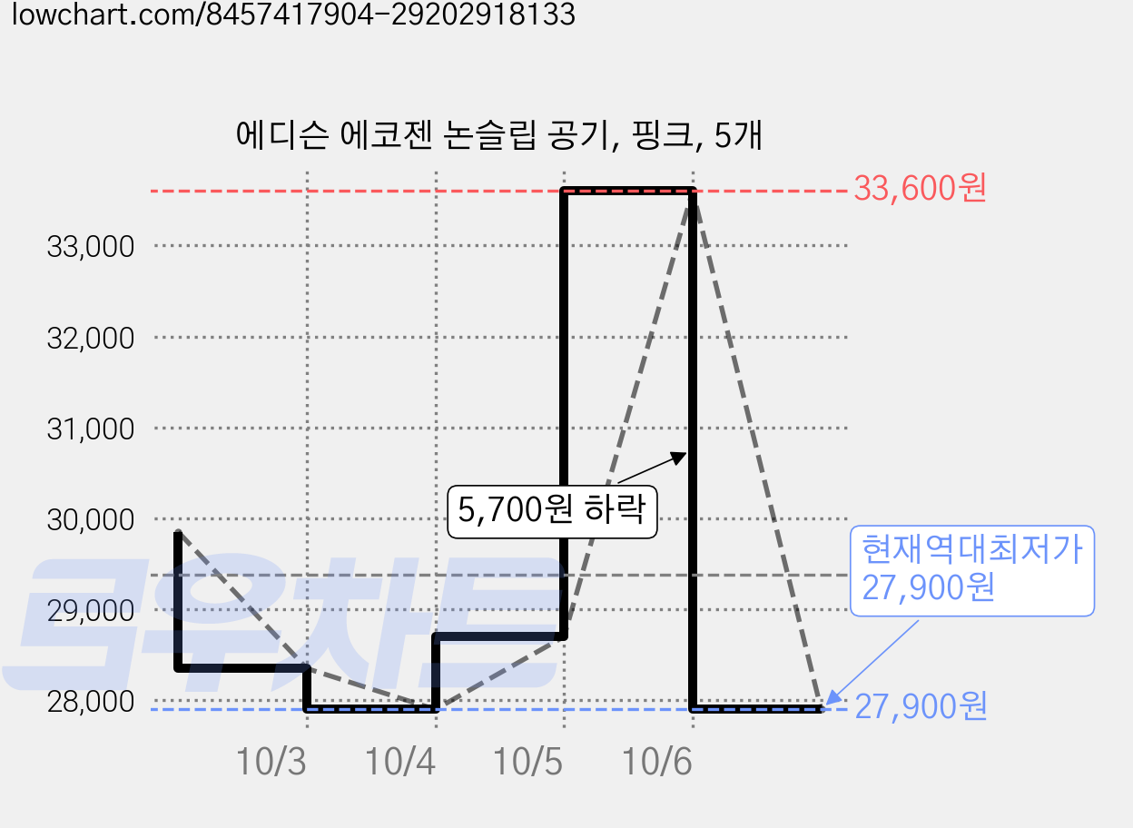 에디슨 에코젠 논슬립 공기, 핑크, 5개 가격 변동 차트, 현재가 27,900원, 역대최저가