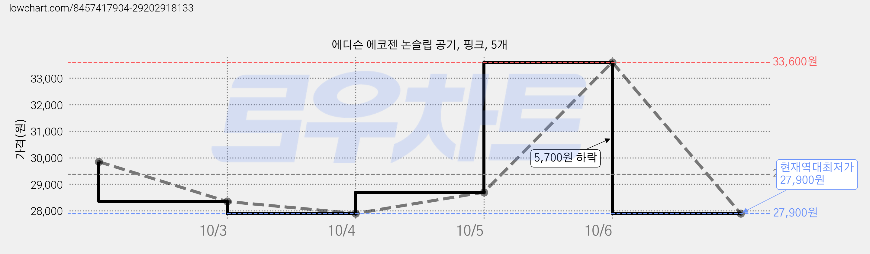 에디슨 에코젠 논슬립 공기, 핑크, 5개 가격 변동 차트, 현재가 27,900원, 역대최저가