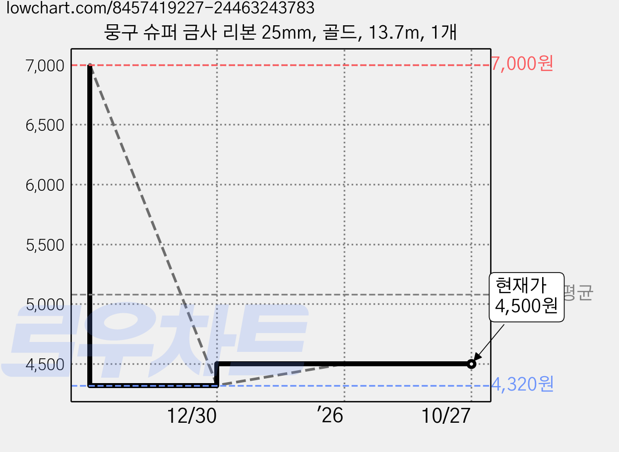 뭉구 슈퍼 금사 리본 25mm, 골드, 13.7m, 1개 가격 변동 차트, 현재가 4,500원, 관측 최저가 4,320원