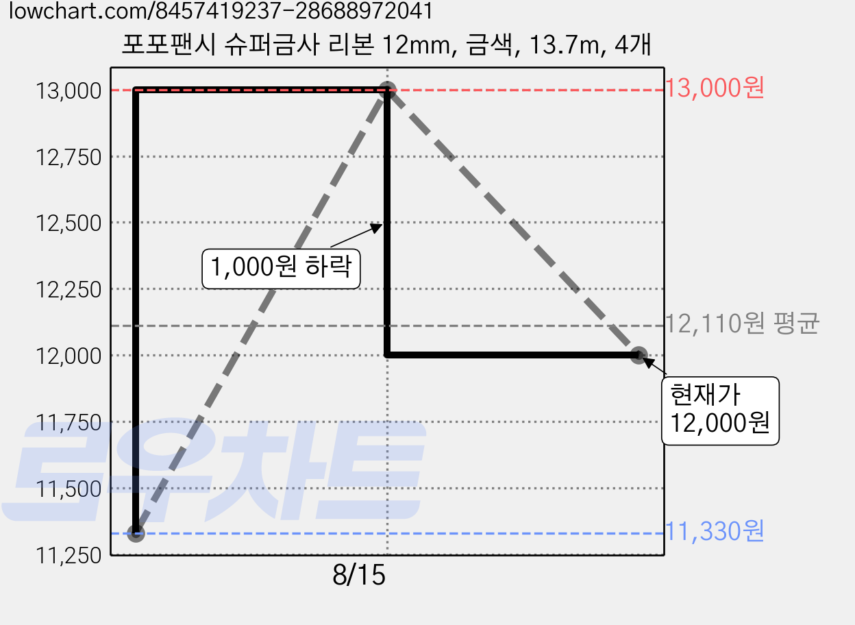 포포팬시 슈퍼금사 리본 12mm, 금색, 13.7m, 4개 가격 변동 차트, 현재가 12,000원, 관측 최저가 11,330원