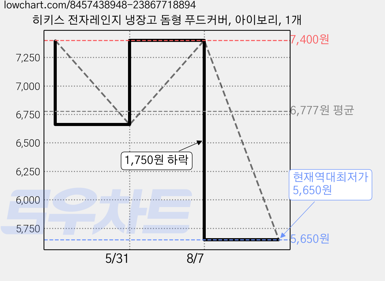 히키스 전자레인지 냉장고 돔형 푸드커버, 아이보리, 1개 가격 변동 차트, 현재가 5,650원, 역대최저가