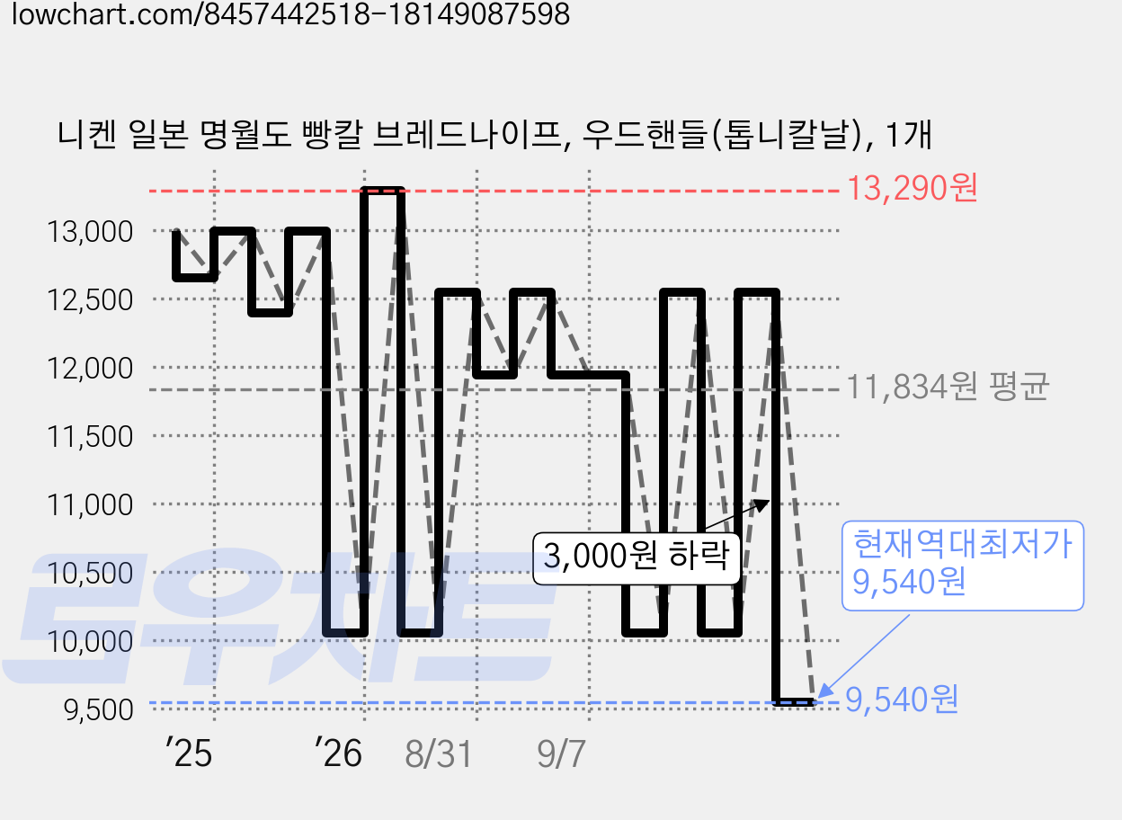 니켄 일본 명월도 빵칼 브레드나이프, 우드핸들(톱니칼날), 1개 가격 변동 차트, 현재가 9,540원, 역대최저가
