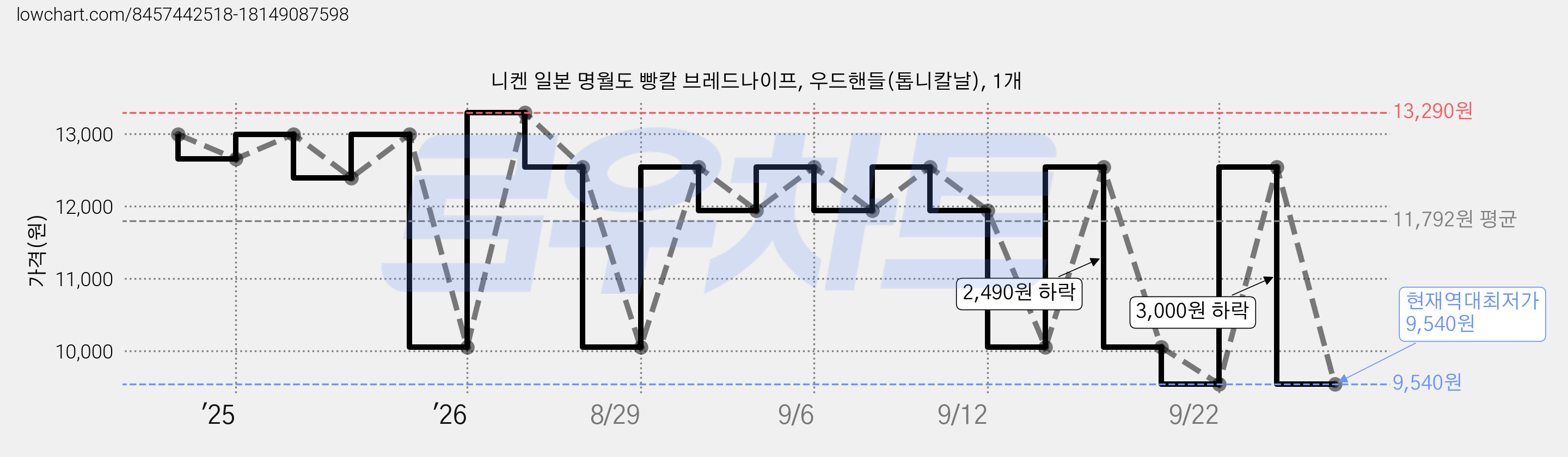 니켄 일본 명월도 빵칼 브레드나이프, 우드핸들(톱니칼날), 1개 가격 변동 차트, 현재가 9,540원, 역대최저가