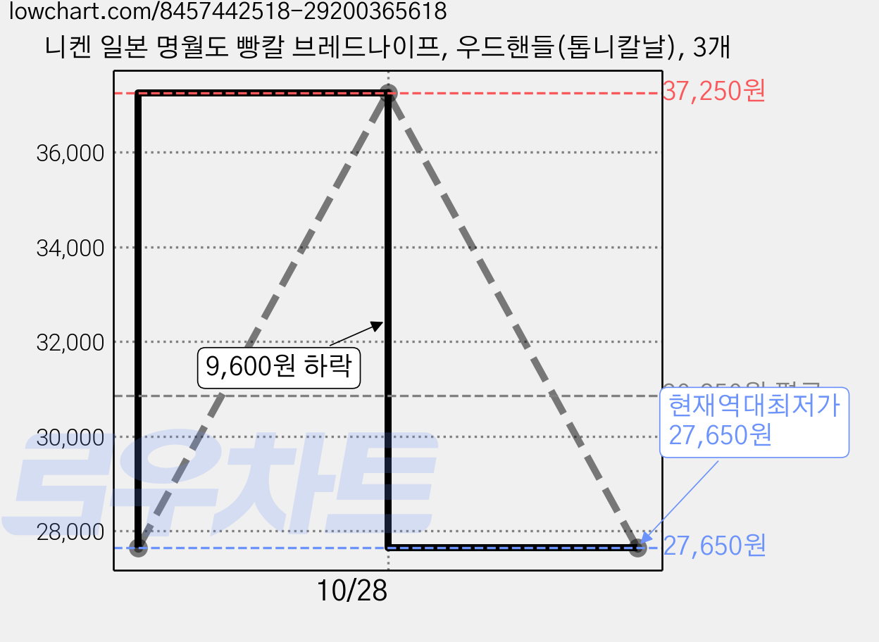 니켄 일본 명월도 빵칼 브레드나이프, 우드핸들(톱니칼날), 3개 가격 변동 차트, 현재가 27,650원, 역대최저가