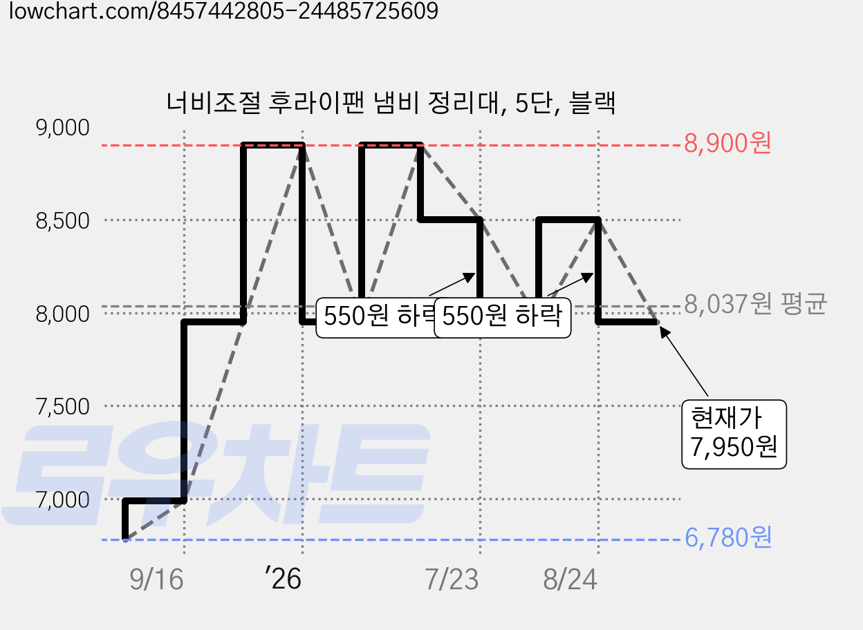 너비조절 후라이팬 냄비 정리대, 5단, 블랙 가격 변동 차트, 현재가 7,950원, 관측 최저가 6,780원
