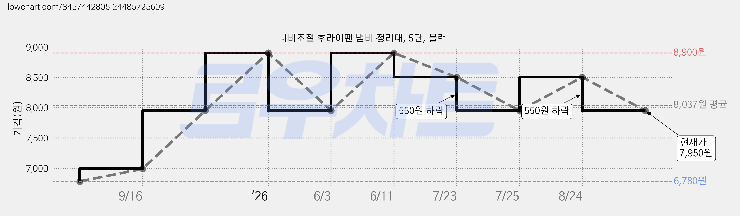 너비조절 후라이팬 냄비 정리대, 5단, 블랙 가격 변동 차트, 현재가 7,950원, 관측 최저가 6,780원