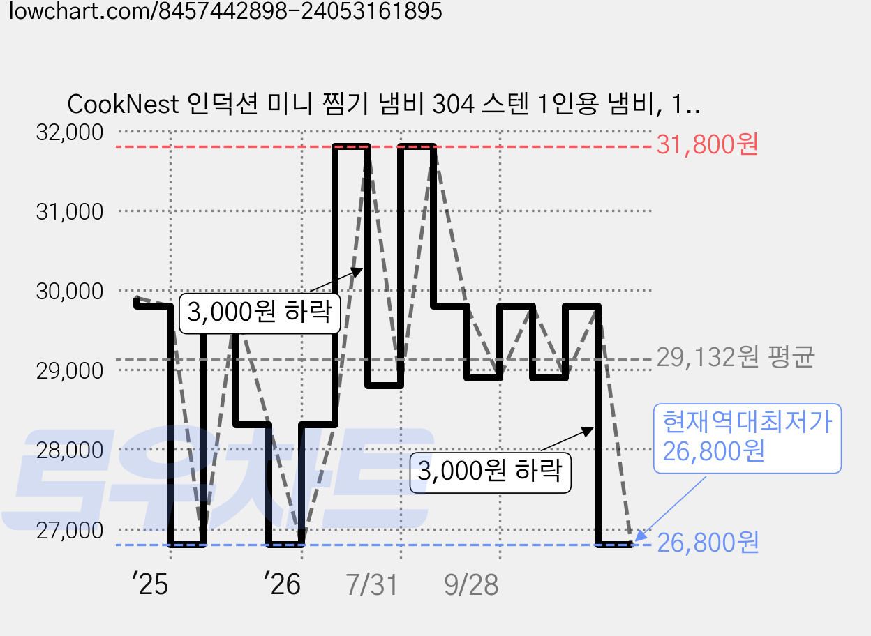 CookNest 인덕션 미니 찜기 냄비 304 스텐 1인용 냄비, 1개, 찜기냄비18cm, 아이보리 가격 변동 차트, 현재가 26,800원, 역대최저가