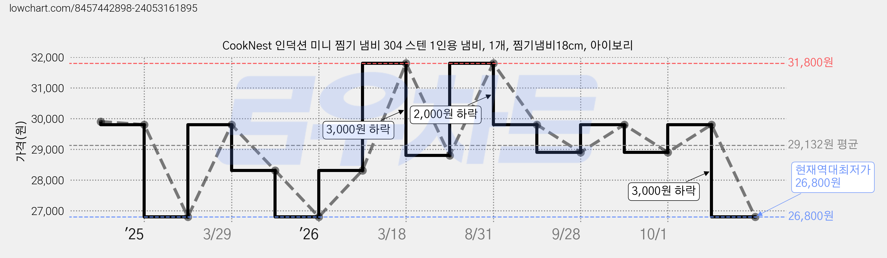 CookNest 인덕션 미니 찜기 냄비 304 스텐 1인용 냄비, 1개, 찜기냄비18cm, 아이보리 가격 변동 차트, 현재가 26,800원, 역대최저가