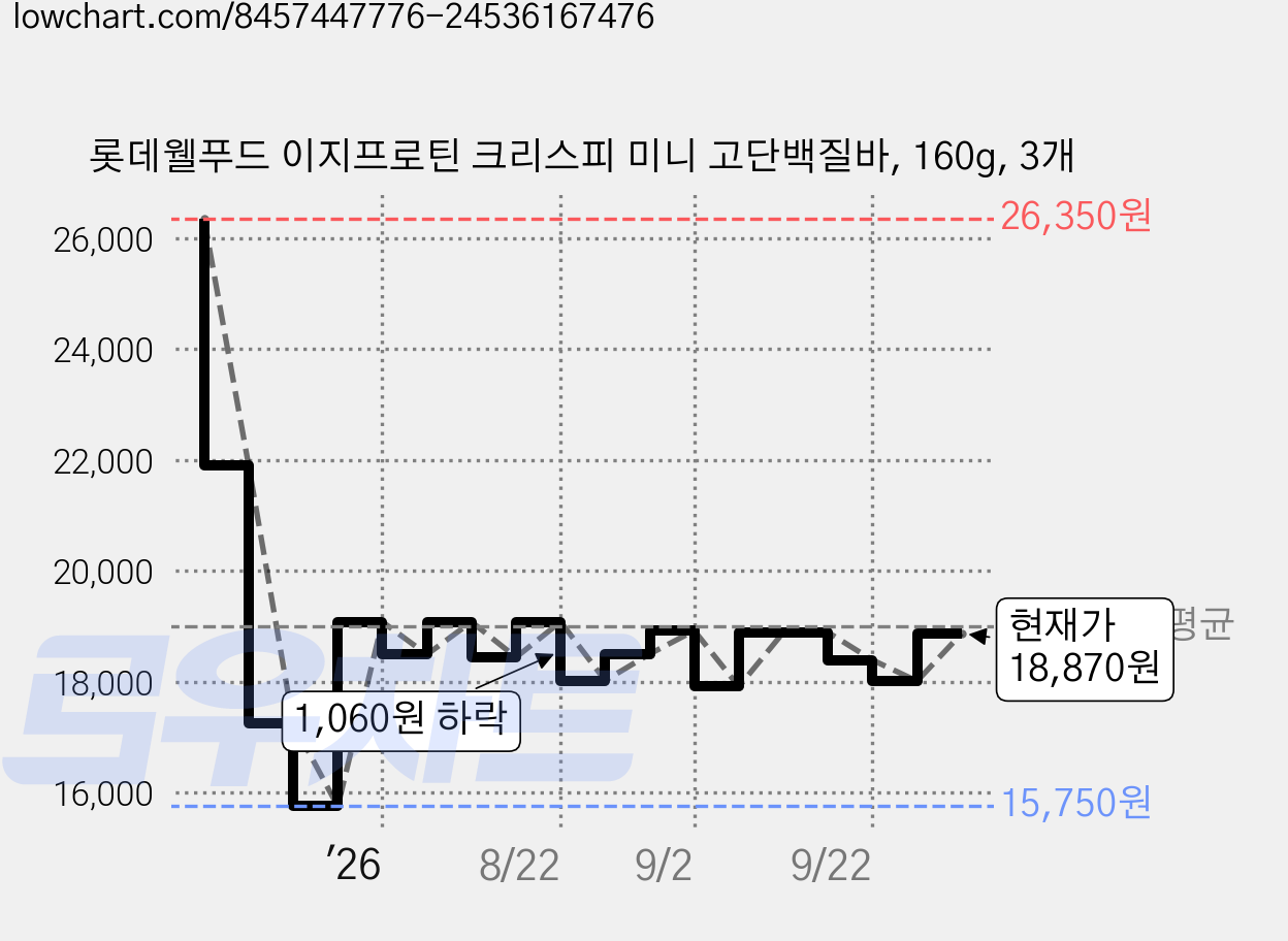 롯데웰푸드 이지프로틴 크리스피 미니 고단백질바, 160g, 3개 가격 변동 차트, 현재가 18,870원, 관측 최저가 15,750원