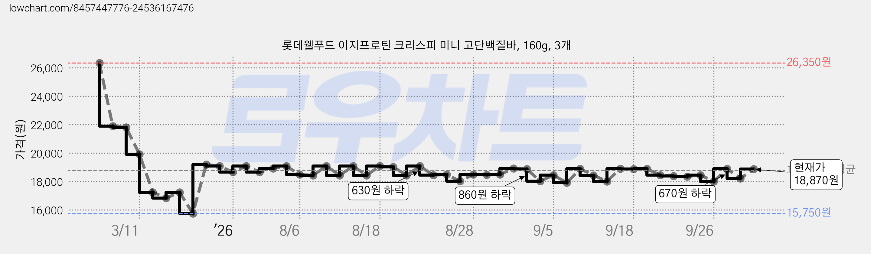 롯데웰푸드 이지프로틴 크리스피 미니 고단백질바, 160g, 3개 가격 변동 차트, 현재가 18,870원, 관측 최저가 15,750원