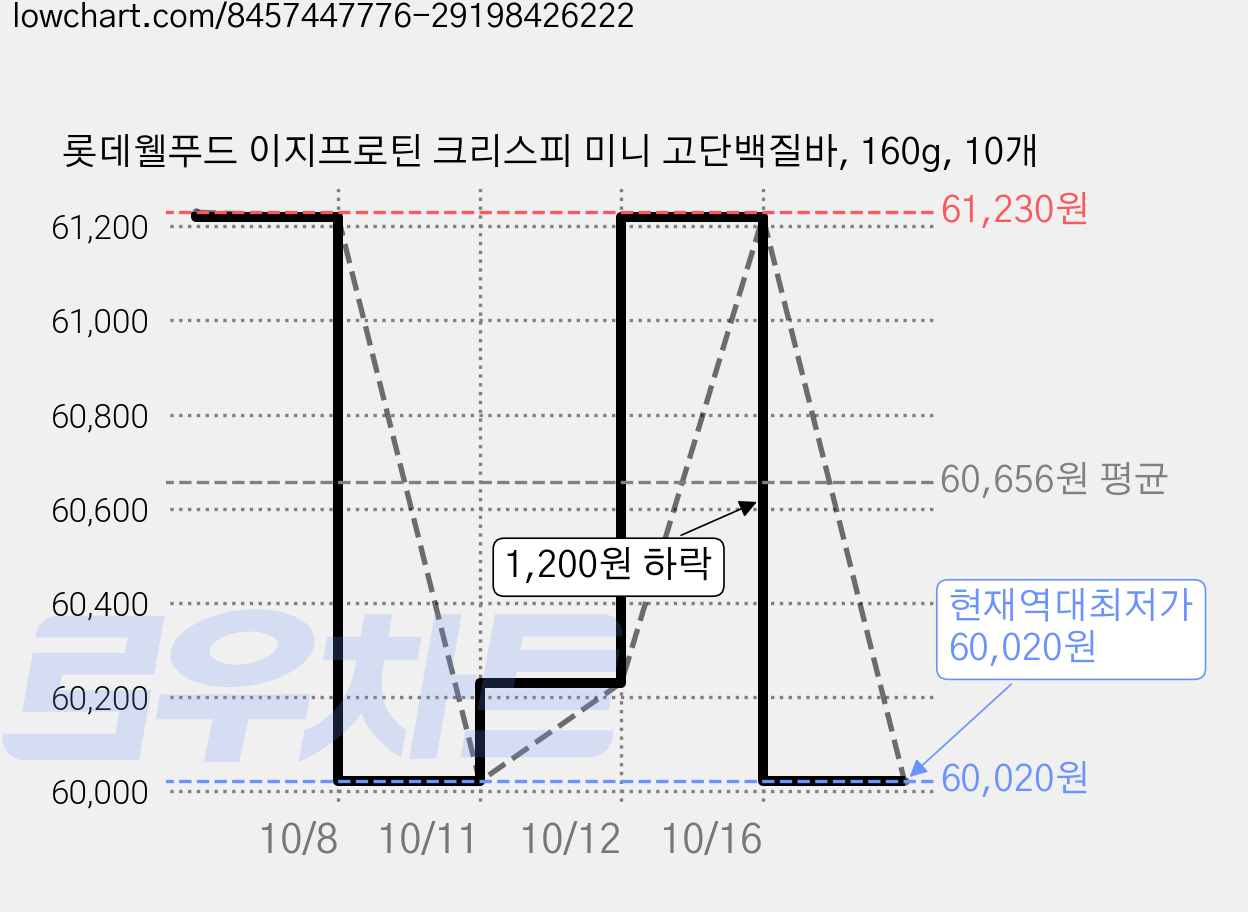롯데웰푸드 이지프로틴 크리스피 미니 고단백질바, 160g, 10개 가격 변동 차트, 현재가 60,020원, 역대최저가