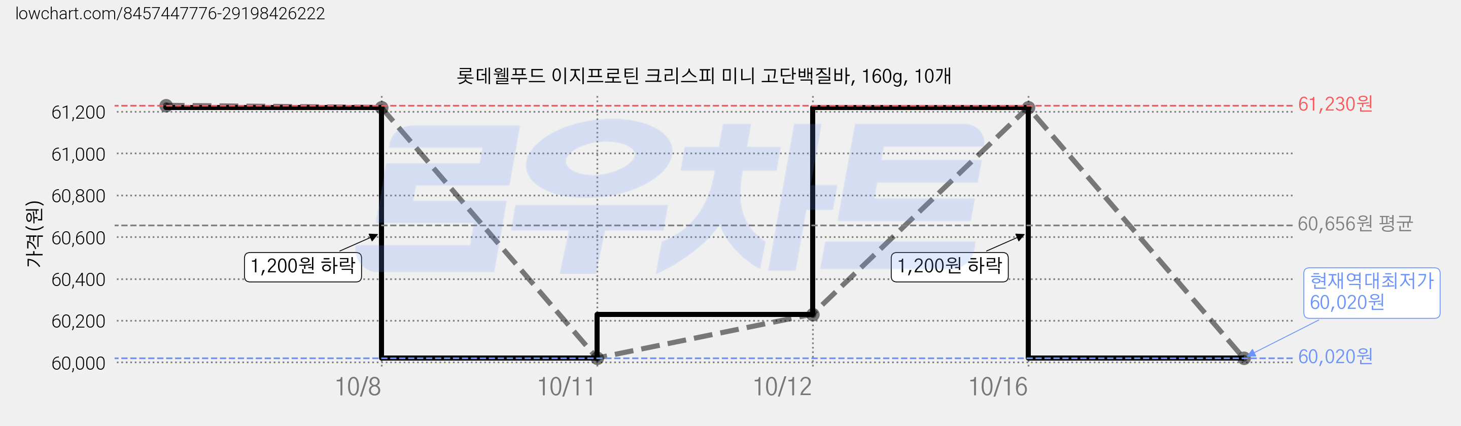 롯데웰푸드 이지프로틴 크리스피 미니 고단백질바, 160g, 10개 가격 변동 차트, 현재가 60,020원, 역대최저가