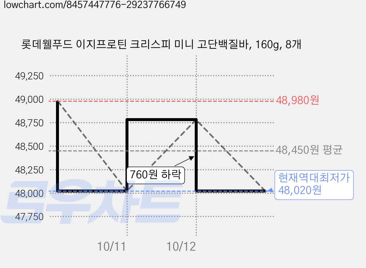 롯데웰푸드 이지프로틴 크리스피 미니 고단백질바, 160g, 8개 가격 변동 차트, 현재가 48,020원, 역대최저가