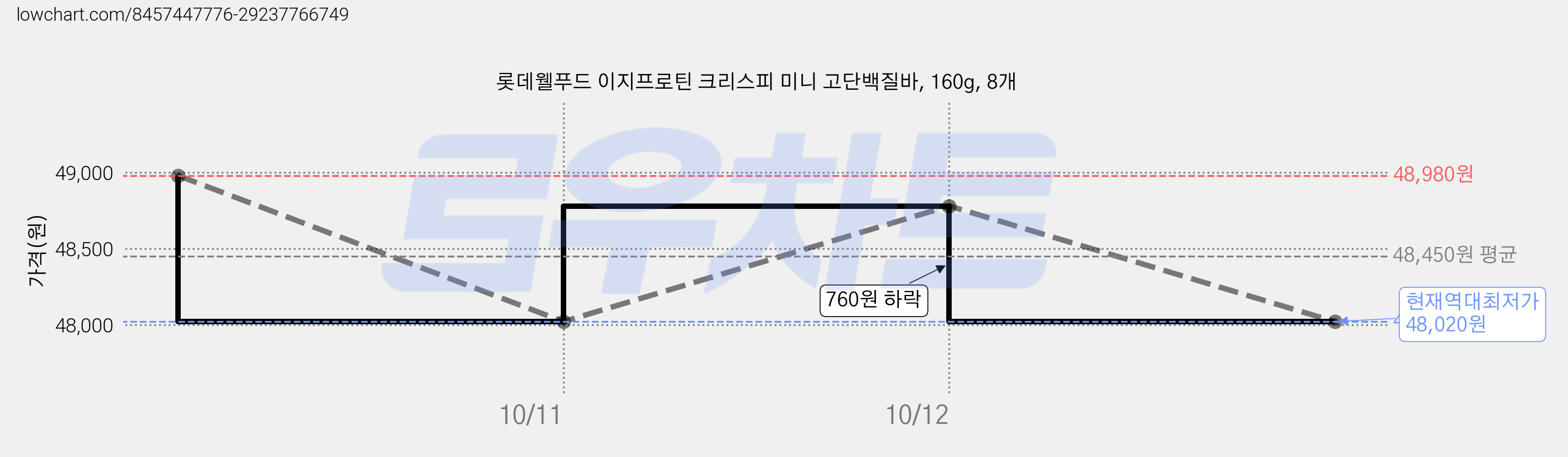 롯데웰푸드 이지프로틴 크리스피 미니 고단백질바, 160g, 8개 가격 변동 차트, 현재가 48,020원, 역대최저가