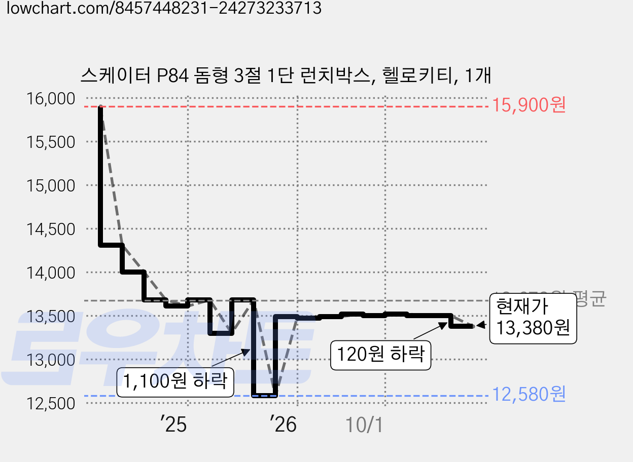스케이터 P84 돔형 3절 1단 런치박스, 헬로키티, 1개 가격 변동 차트, 현재가 13,380원, 관측 최저가 12,580원