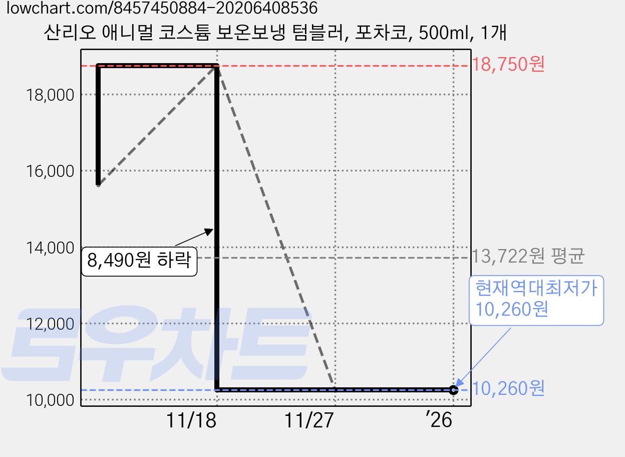 산리오 애니멀 코스튬 보온보냉 텀블러, 포차코, 500ml, 1개 가격 변동 차트, 현재가 10,260원, 역대최저가