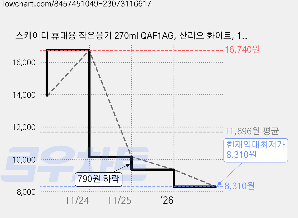 스케이터 휴대용 작은용기 270ml QAF1AG, 산리오 화이트, 1개 가격 변동 차트, 현재가 8,310원, 역대최저가