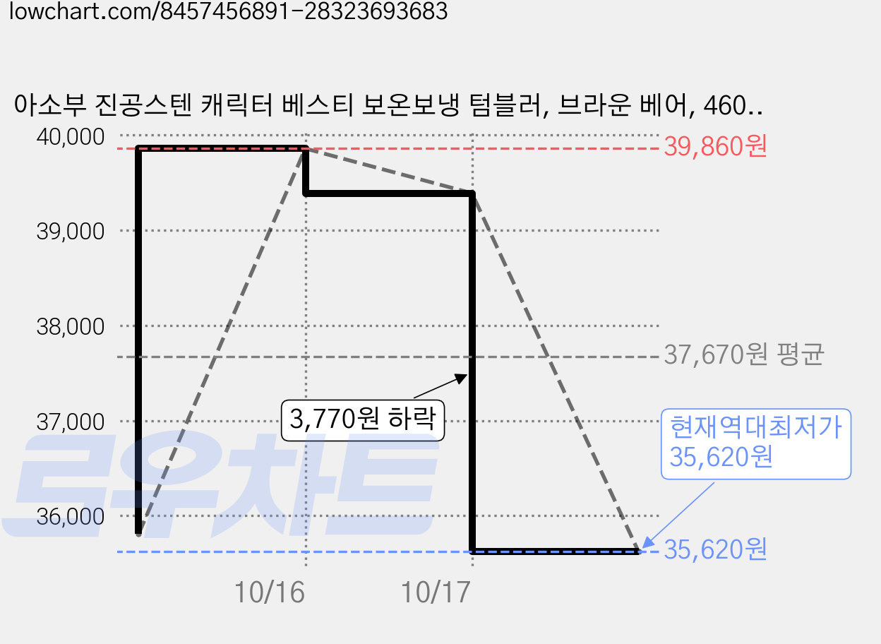 아소부 진공스텐 캐릭터 베스티 보온보냉 텀블러, 브라운 베어, 460ml, 1개 가격 변동 차트, 현재가 35,620원, 역대최저가