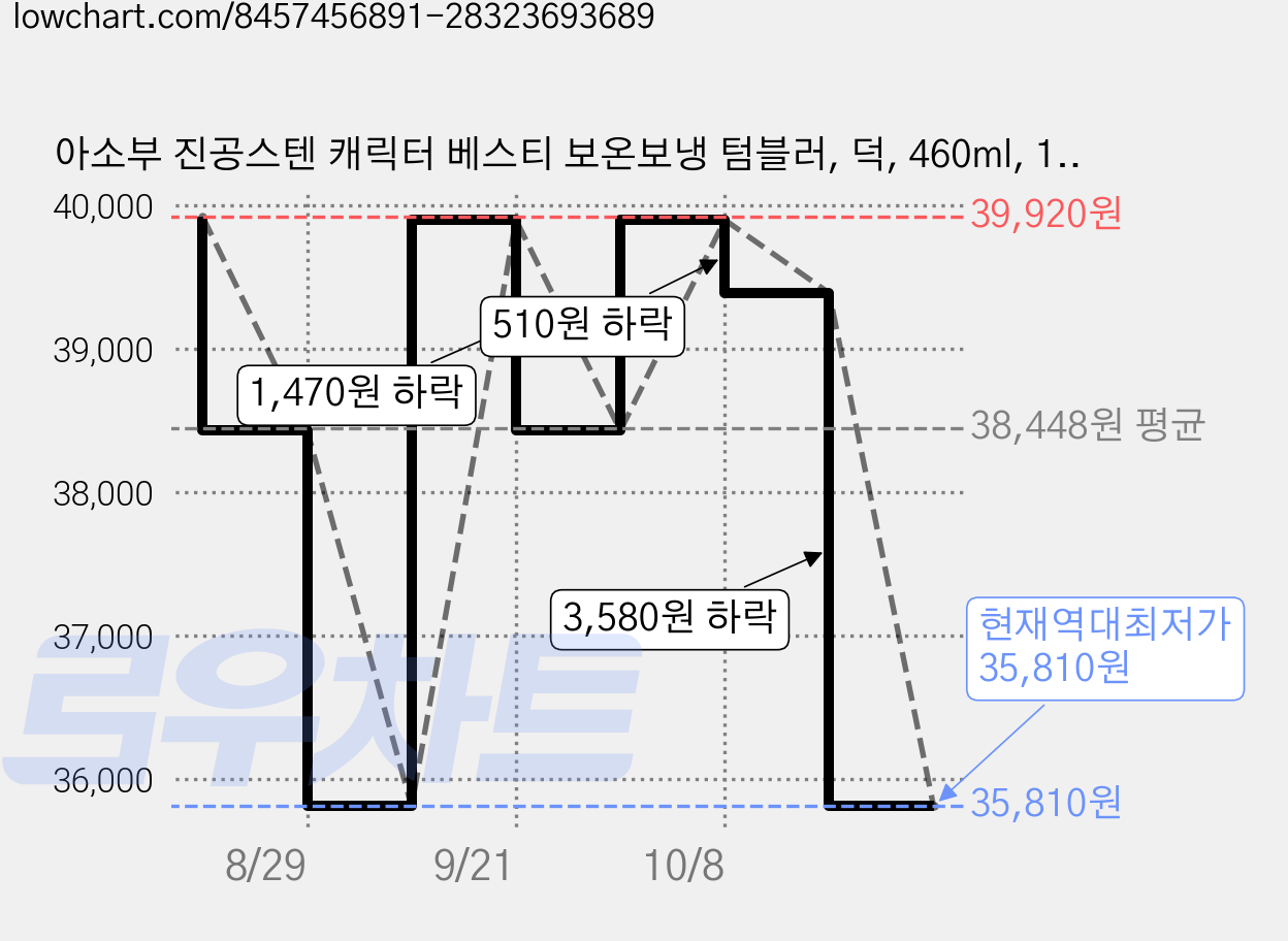 아소부 진공스텐 캐릭터 베스티 보온보냉 텀블러, 덕, 460ml, 1개 가격 변동 차트, 현재가 35,810원, 역대최저가