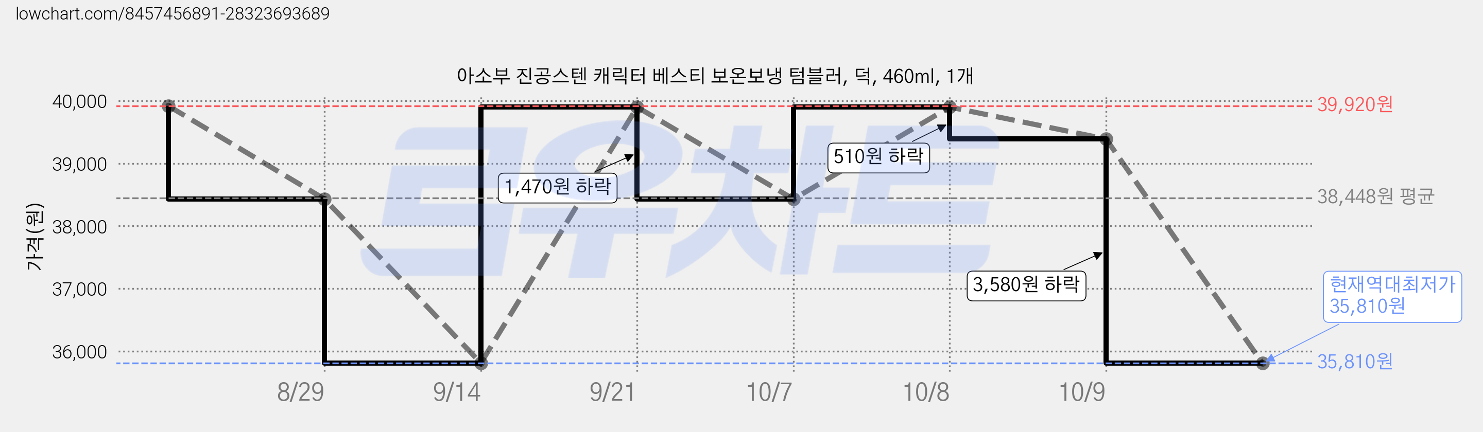 아소부 진공스텐 캐릭터 베스티 보온보냉 텀블러, 덕, 460ml, 1개 가격 변동 차트, 현재가 35,810원, 역대최저가