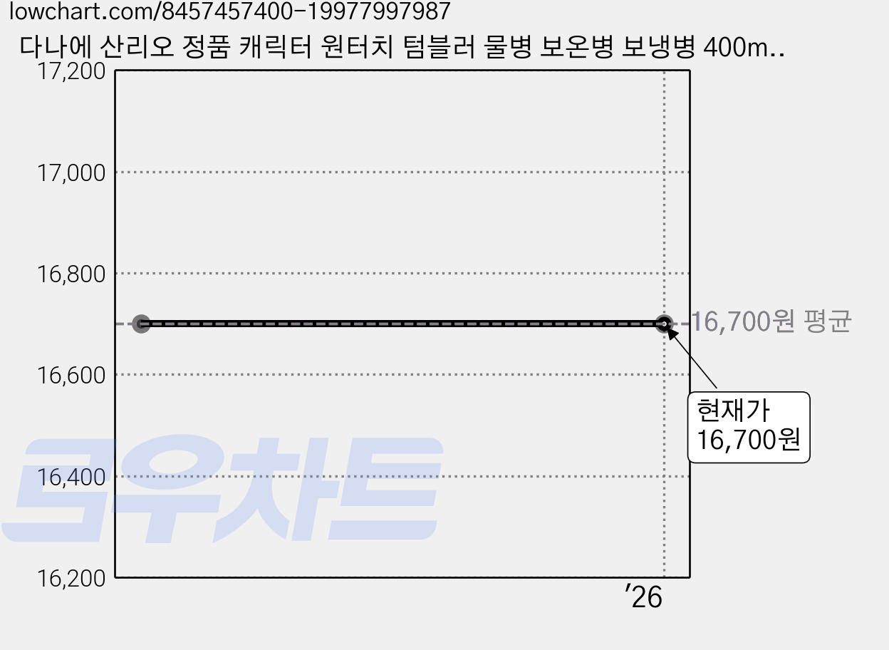 다나에 산리오 정품 캐릭터 원터치 텀블러 물병 보온병 보냉병 400ml, 쿠로미, 1개 가격 변동 차트, 현재가 16,700원