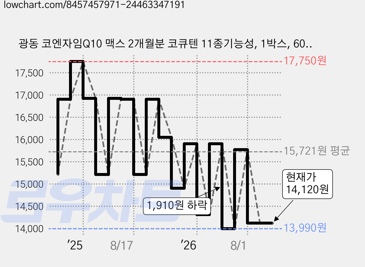 광동 코엔자임Q10 맥스 2개월분 코큐텐 11종기능성, 1박스, 60정 가격 변동 차트, 현재가 14,120원, 관측 최저가 13,990원
