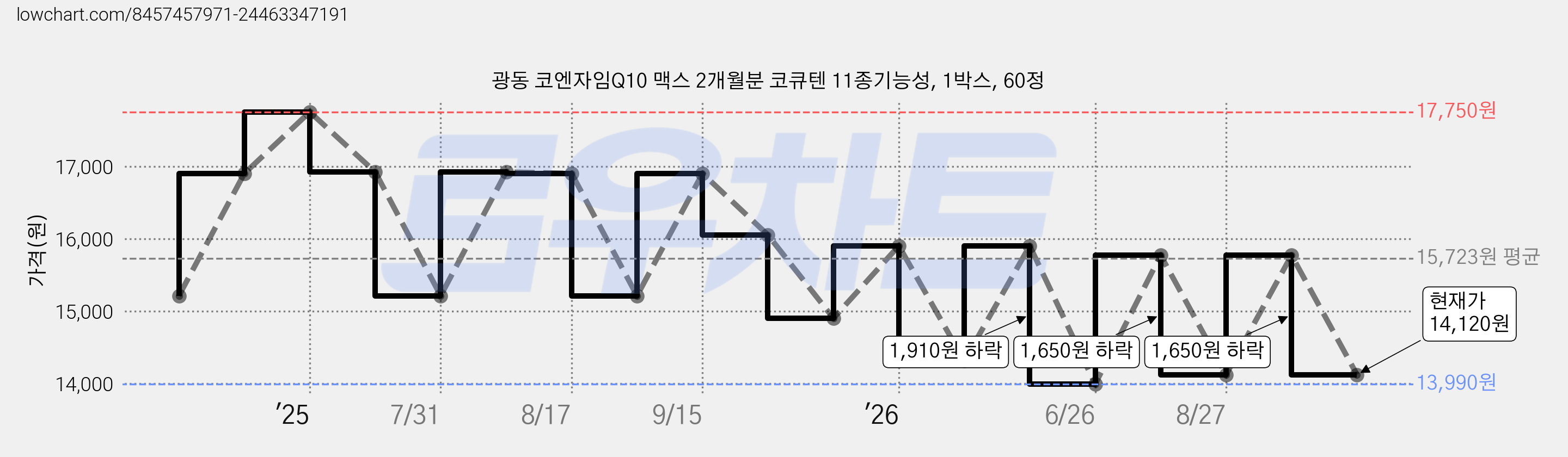 광동 코엔자임Q10 맥스 2개월분 코큐텐 11종기능성, 1박스, 60정 가격 변동 차트, 현재가 14,120원, 관측 최저가 13,990원