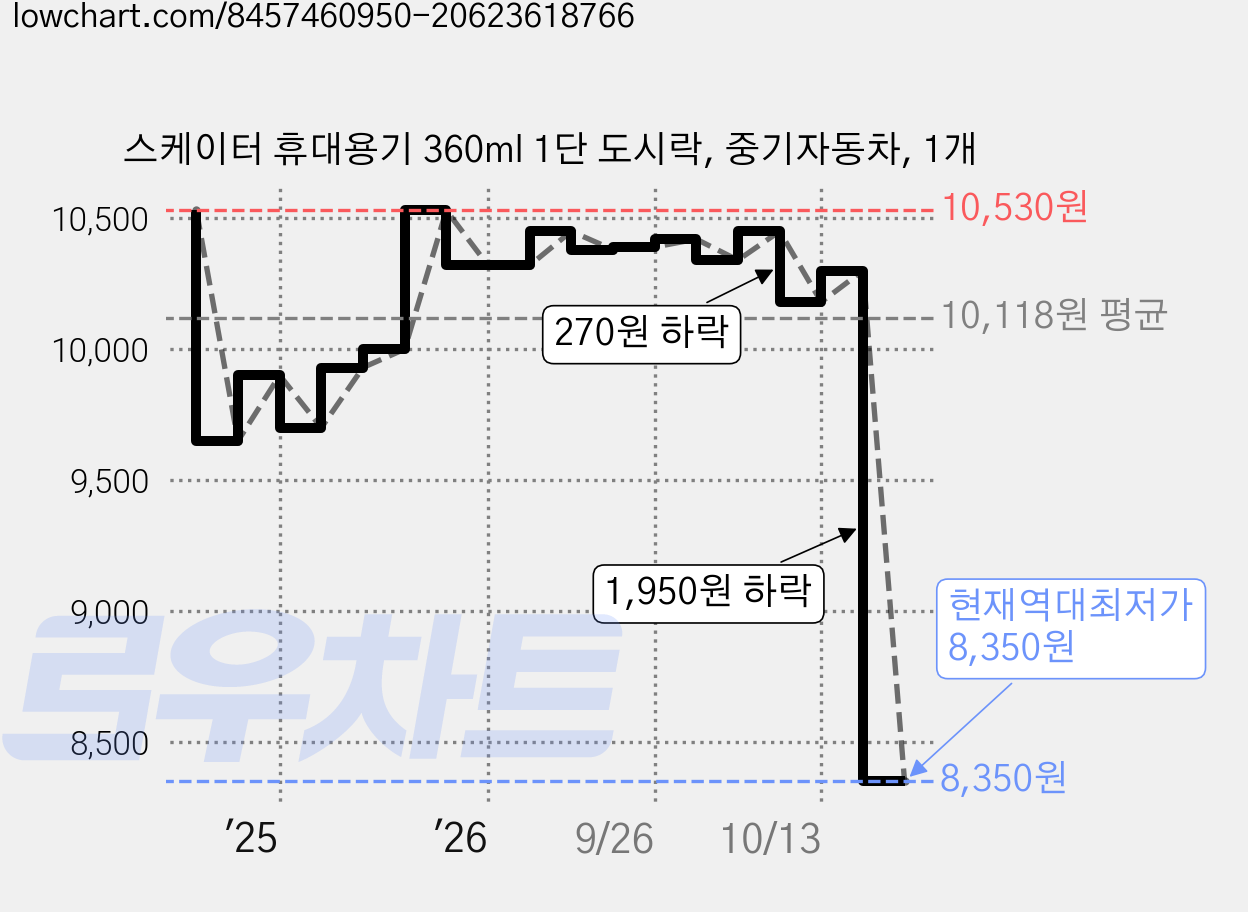 스케이터 휴대용기 360ml 1단 도시락, 중기자동차, 1개 가격 변동 차트, 현재가 8,350원, 역대최저가