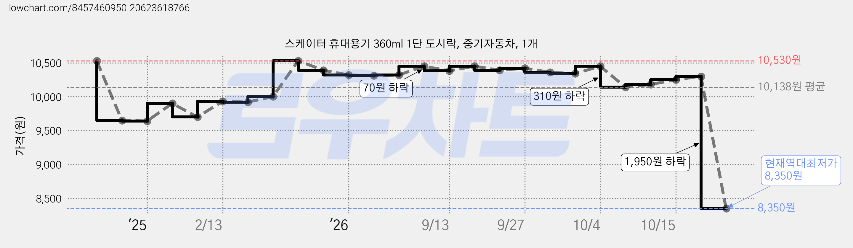 스케이터 휴대용기 360ml 1단 도시락, 중기자동차, 1개 가격 변동 차트, 현재가 8,350원, 역대최저가