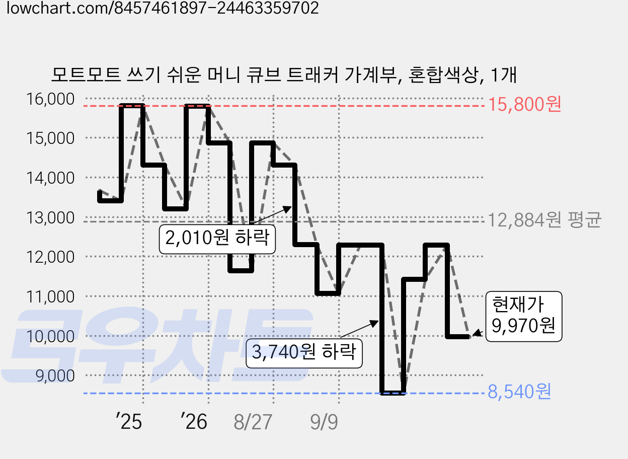 모트모트 쓰기 쉬운 머니 큐브 트래커 가계부, 혼합색상, 1개 가격 변동 차트, 현재가 9,970원, 관측 최저가 8,540원