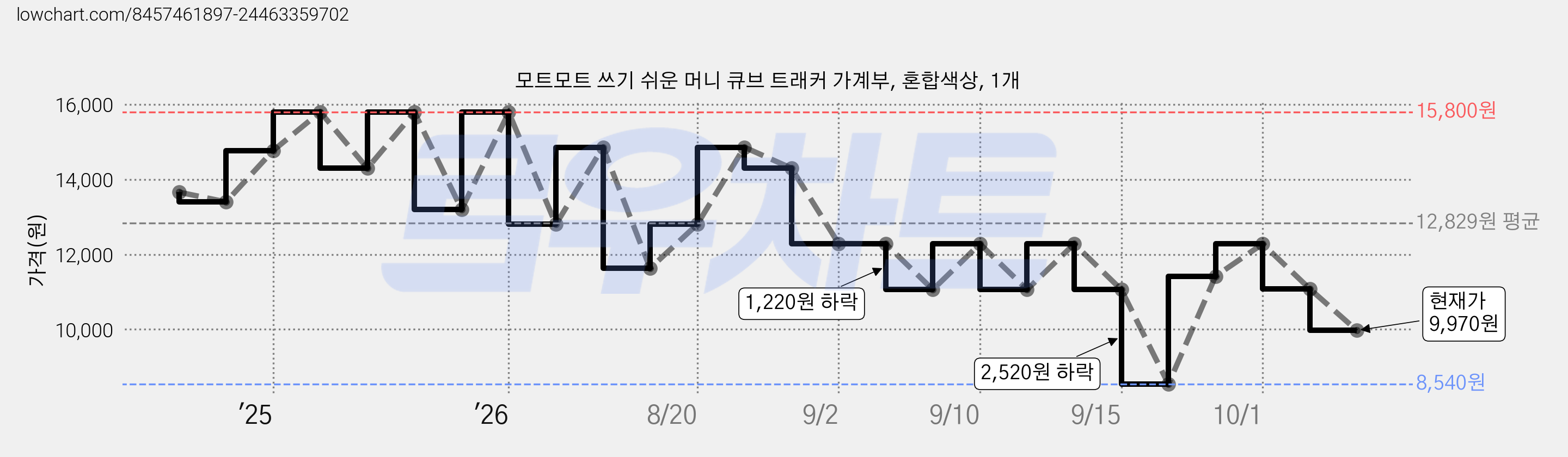 모트모트 쓰기 쉬운 머니 큐브 트래커 가계부, 혼합색상, 1개 가격 변동 차트, 현재가 9,970원, 관측 최저가 8,540원