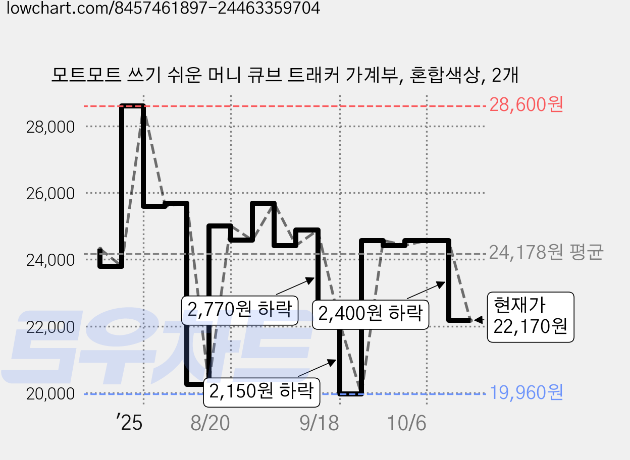 모트모트 쓰기 쉬운 머니 큐브 트래커 가계부, 혼합색상, 2개 가격 변동 차트, 현재가 22,170원, 관측 최저가 19,960원