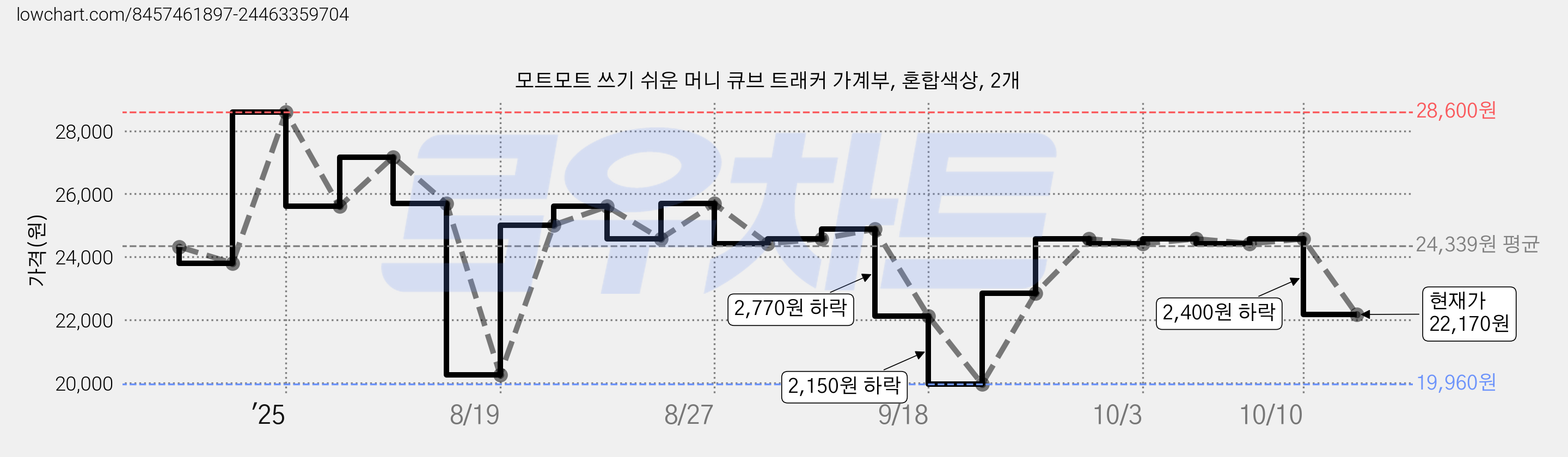 모트모트 쓰기 쉬운 머니 큐브 트래커 가계부, 혼합색상, 2개 가격 변동 차트, 현재가 22,170원, 관측 최저가 19,960원