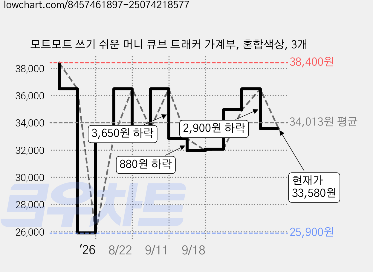 모트모트 쓰기 쉬운 머니 큐브 트래커 가계부, 혼합색상, 3개 가격 변동 차트, 현재가 33,580원, 관측 최저가 25,900원